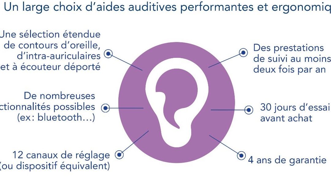 100 % Santé : mise en place d’une offre d’aides auditives sans reste à charge depuis le 1er janvier 2021